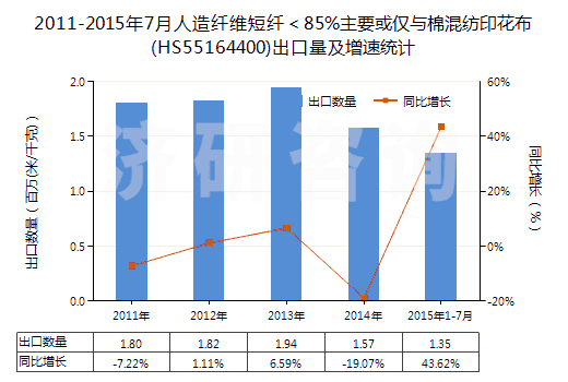 2011-2015年7月人造纖維短纖<85%主要或僅與棉混紡印花布(HS55164400)出口量及增速統(tǒng)計(jì) 2011-2015年7月人造纖維短纖<85%主要或僅與棉混紡印花布(HS55164400)出口量及增速統(tǒng)計(jì)